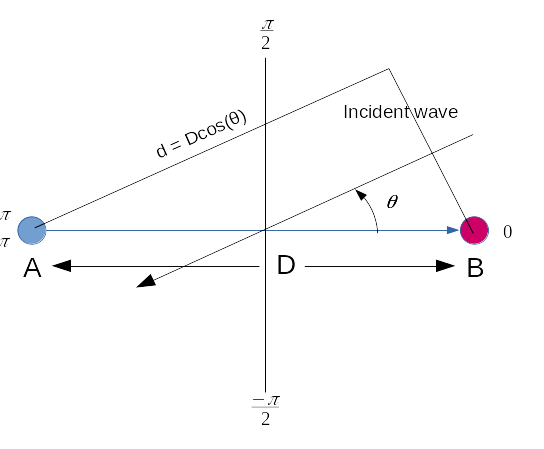 Interferometer DOA General