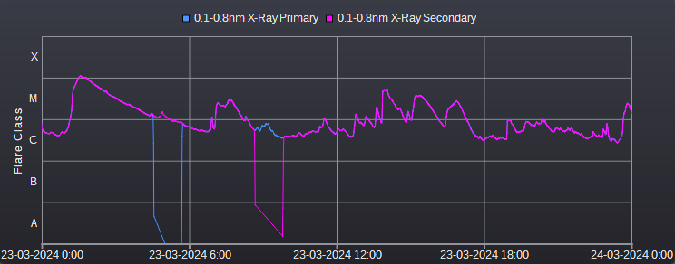 X-Ray data during eclipse