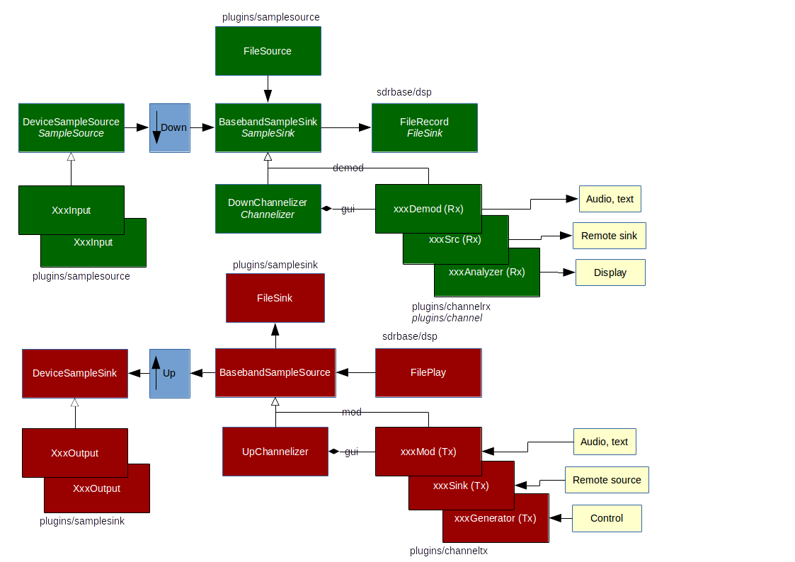 SDRangel code map