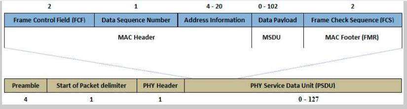 802.15.4 Modulator frame