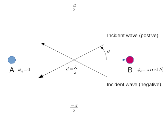 Interferometer DOA