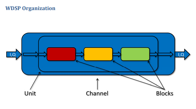 WDSP structure