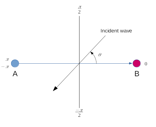 Interferometer antennas