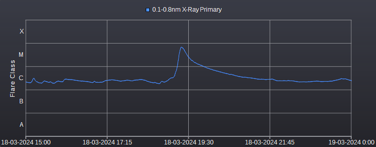 X-Ray data showing M class flare